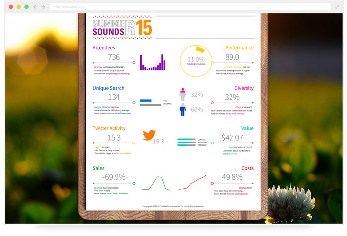 Yellowfin Custom Styling - Summer Sounds Dashboard